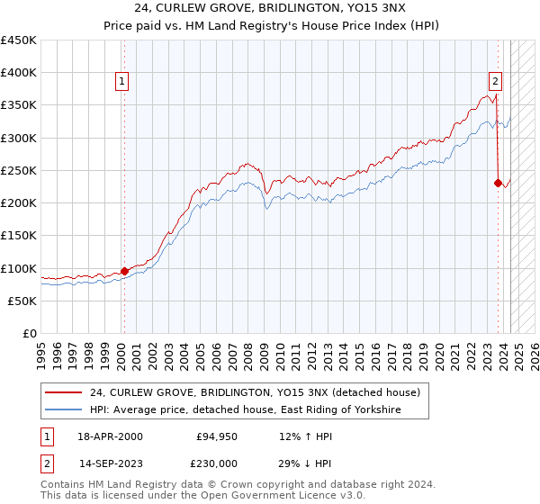 24, CURLEW GROVE, BRIDLINGTON, YO15 3NX: Price paid vs HM Land Registry's House Price Index