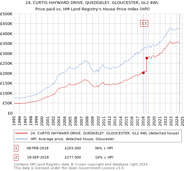 24, CURTIS HAYWARD DRIVE, QUEDGELEY, GLOUCESTER, GL2 4WL: Price paid vs HM Land Registry's House Price Index