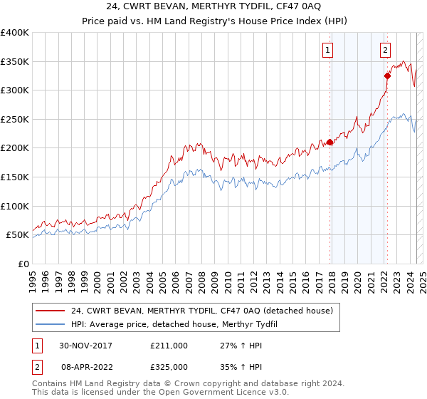 24, CWRT BEVAN, MERTHYR TYDFIL, CF47 0AQ: Price paid vs HM Land Registry's House Price Index