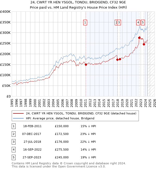 24, CWRT YR HEN YSGOL, TONDU, BRIDGEND, CF32 9GE: Price paid vs HM Land Registry's House Price Index