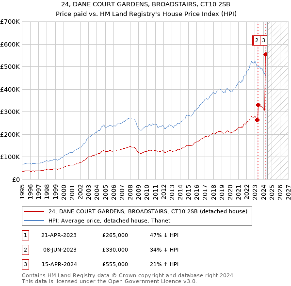 24, DANE COURT GARDENS, BROADSTAIRS, CT10 2SB: Price paid vs HM Land Registry's House Price Index