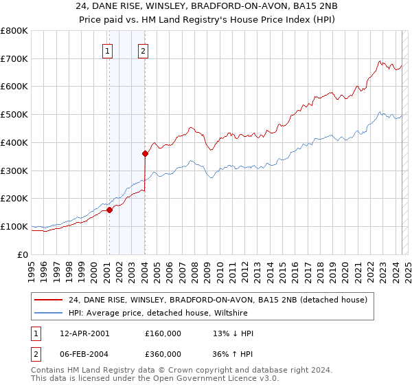 24, DANE RISE, WINSLEY, BRADFORD-ON-AVON, BA15 2NB: Price paid vs HM Land Registry's House Price Index