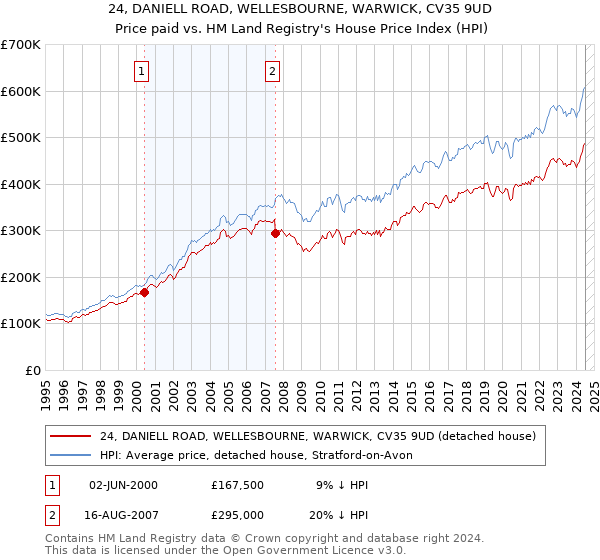 24, DANIELL ROAD, WELLESBOURNE, WARWICK, CV35 9UD: Price paid vs HM Land Registry's House Price Index