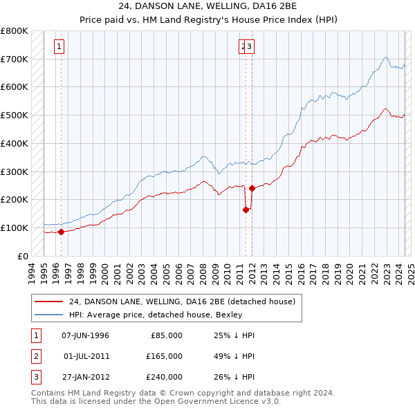 24, DANSON LANE, WELLING, DA16 2BE: Price paid vs HM Land Registry's House Price Index