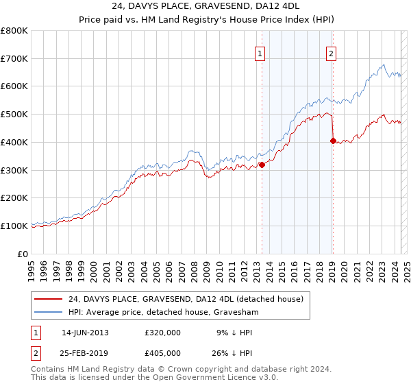 24, DAVYS PLACE, GRAVESEND, DA12 4DL: Price paid vs HM Land Registry's House Price Index