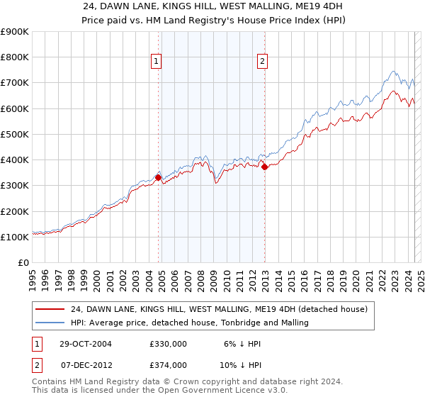 24, DAWN LANE, KINGS HILL, WEST MALLING, ME19 4DH: Price paid vs HM Land Registry's House Price Index