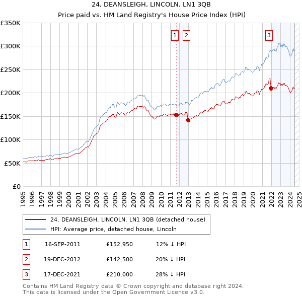 24, DEANSLEIGH, LINCOLN, LN1 3QB: Price paid vs HM Land Registry's House Price Index