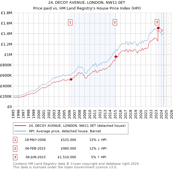 24, DECOY AVENUE, LONDON, NW11 0ET: Price paid vs HM Land Registry's House Price Index