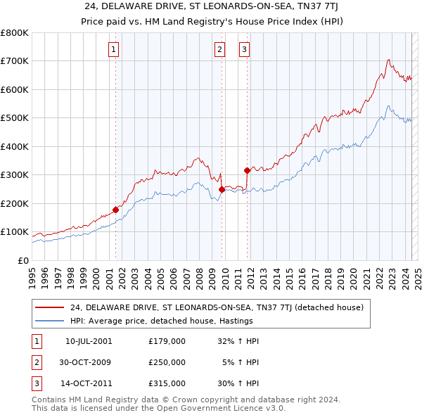 24, DELAWARE DRIVE, ST LEONARDS-ON-SEA, TN37 7TJ: Price paid vs HM Land Registry's House Price Index