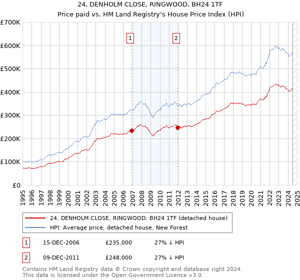 24, DENHOLM CLOSE, RINGWOOD, BH24 1TF: Price paid vs HM Land Registry's House Price Index