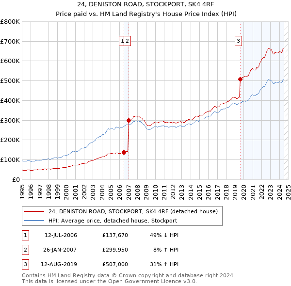 24, DENISTON ROAD, STOCKPORT, SK4 4RF: Price paid vs HM Land Registry's House Price Index