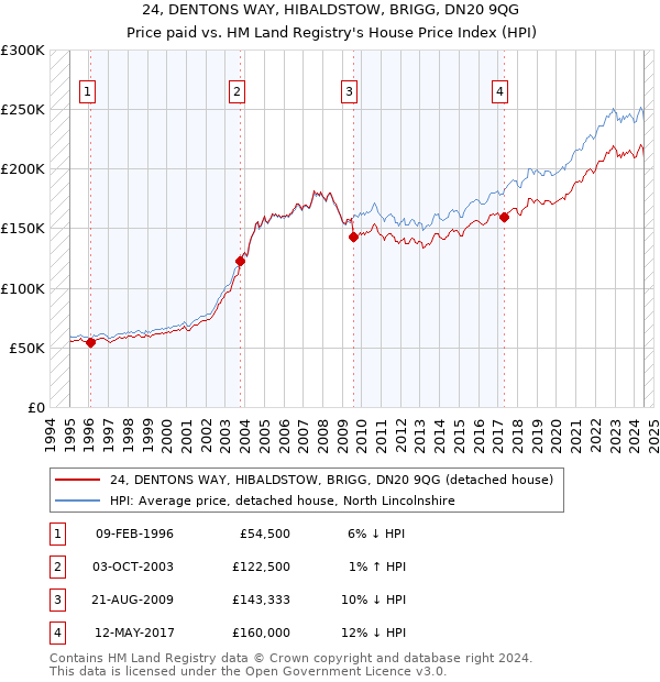 24, DENTONS WAY, HIBALDSTOW, BRIGG, DN20 9QG: Price paid vs HM Land Registry's House Price Index