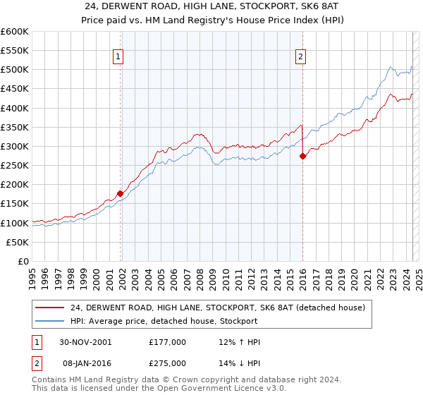 24, DERWENT ROAD, HIGH LANE, STOCKPORT, SK6 8AT: Price paid vs HM Land Registry's House Price Index