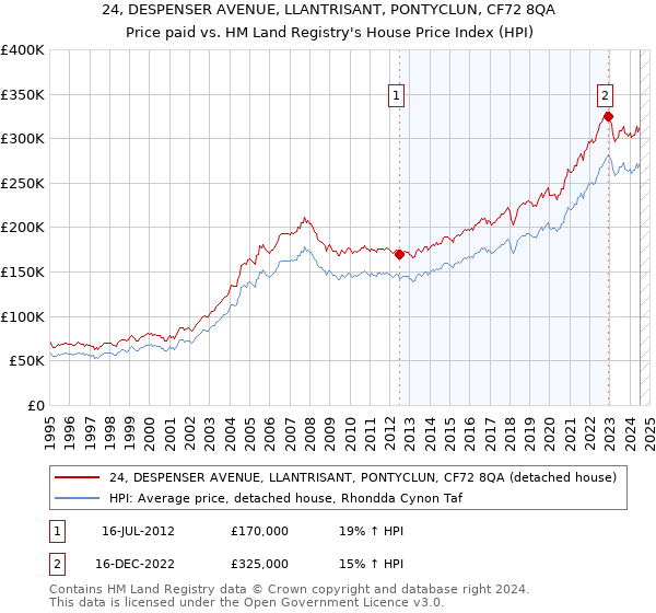 24, DESPENSER AVENUE, LLANTRISANT, PONTYCLUN, CF72 8QA: Price paid vs HM Land Registry's House Price Index