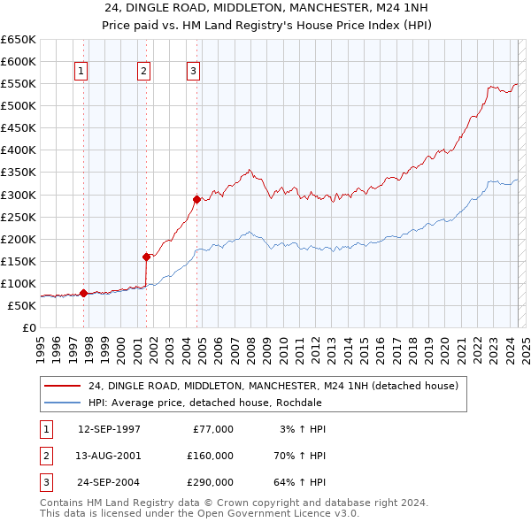 24, DINGLE ROAD, MIDDLETON, MANCHESTER, M24 1NH: Price paid vs HM Land Registry's House Price Index