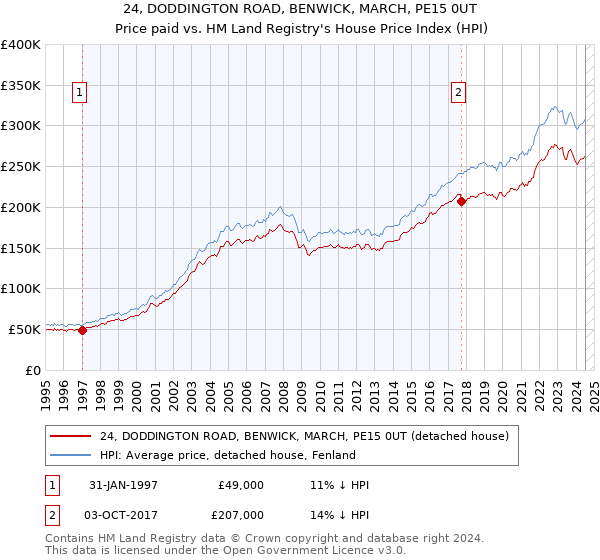 24, DODDINGTON ROAD, BENWICK, MARCH, PE15 0UT: Price paid vs HM Land Registry's House Price Index