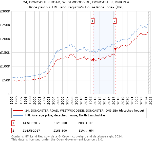 24, DONCASTER ROAD, WESTWOODSIDE, DONCASTER, DN9 2EA: Price paid vs HM Land Registry's House Price Index