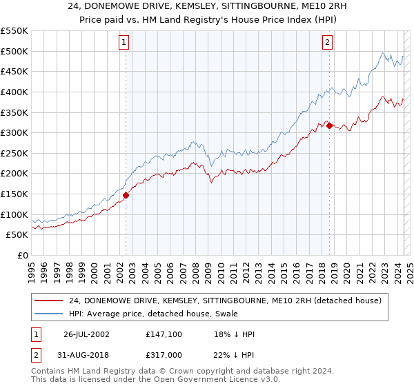 24, DONEMOWE DRIVE, KEMSLEY, SITTINGBOURNE, ME10 2RH: Price paid vs HM Land Registry's House Price Index