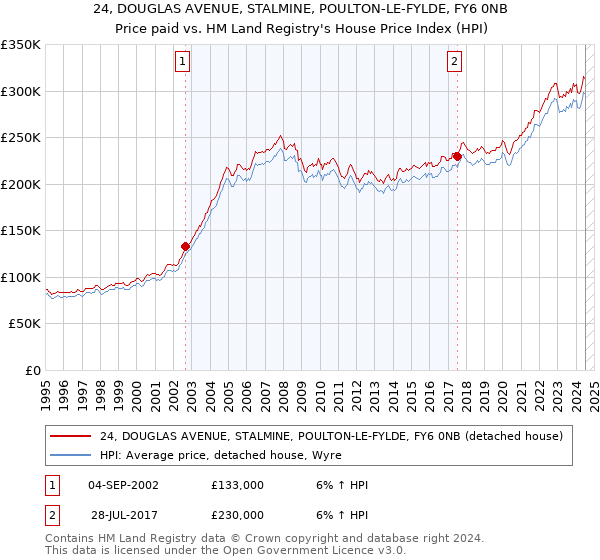 24, DOUGLAS AVENUE, STALMINE, POULTON-LE-FYLDE, FY6 0NB: Price paid vs HM Land Registry's House Price Index