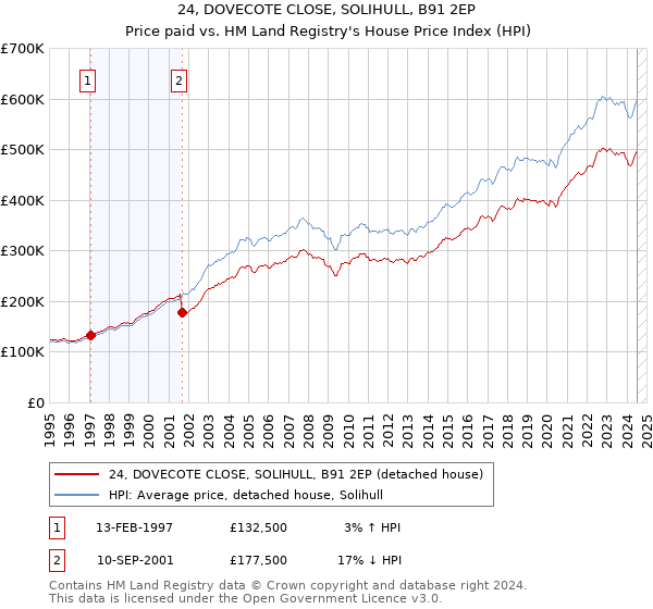 24, DOVECOTE CLOSE, SOLIHULL, B91 2EP: Price paid vs HM Land Registry's House Price Index