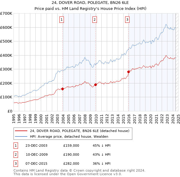 24, DOVER ROAD, POLEGATE, BN26 6LE: Price paid vs HM Land Registry's House Price Index