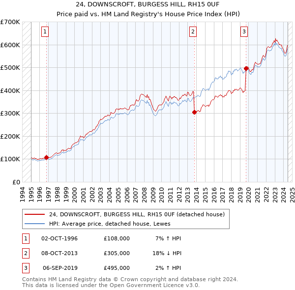 24, DOWNSCROFT, BURGESS HILL, RH15 0UF: Price paid vs HM Land Registry's House Price Index