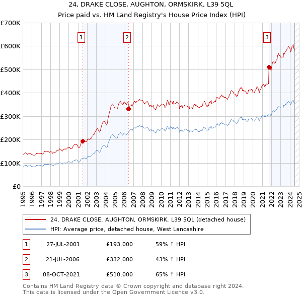 24, DRAKE CLOSE, AUGHTON, ORMSKIRK, L39 5QL: Price paid vs HM Land Registry's House Price Index