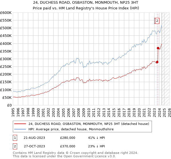 24, DUCHESS ROAD, OSBASTON, MONMOUTH, NP25 3HT: Price paid vs HM Land Registry's House Price Index