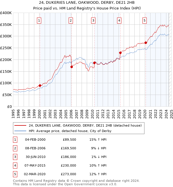 24, DUKERIES LANE, OAKWOOD, DERBY, DE21 2HB: Price paid vs HM Land Registry's House Price Index