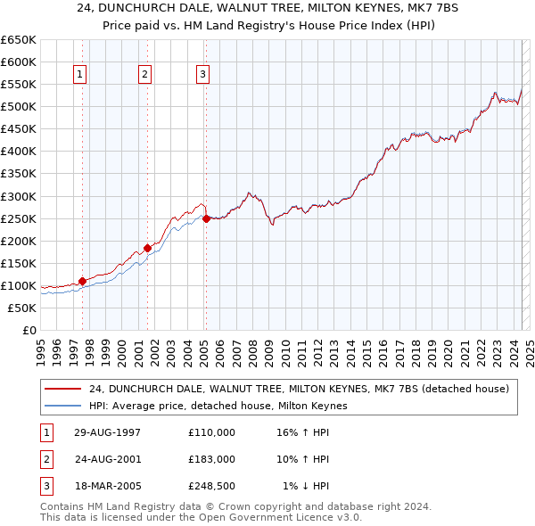 24, DUNCHURCH DALE, WALNUT TREE, MILTON KEYNES, MK7 7BS: Price paid vs HM Land Registry's House Price Index