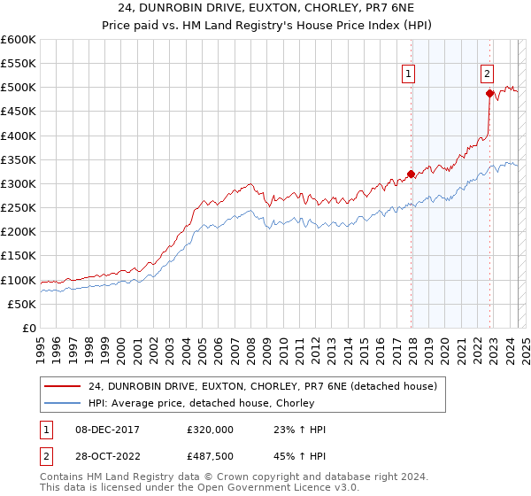 24, DUNROBIN DRIVE, EUXTON, CHORLEY, PR7 6NE: Price paid vs HM Land Registry's House Price Index