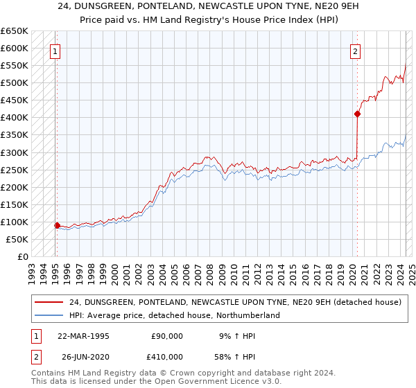 24, DUNSGREEN, PONTELAND, NEWCASTLE UPON TYNE, NE20 9EH: Price paid vs HM Land Registry's House Price Index