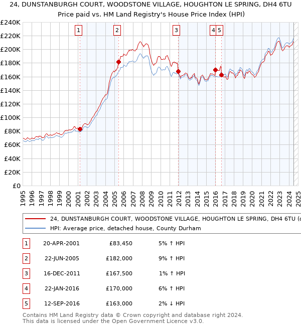 24, DUNSTANBURGH COURT, WOODSTONE VILLAGE, HOUGHTON LE SPRING, DH4 6TU: Price paid vs HM Land Registry's House Price Index