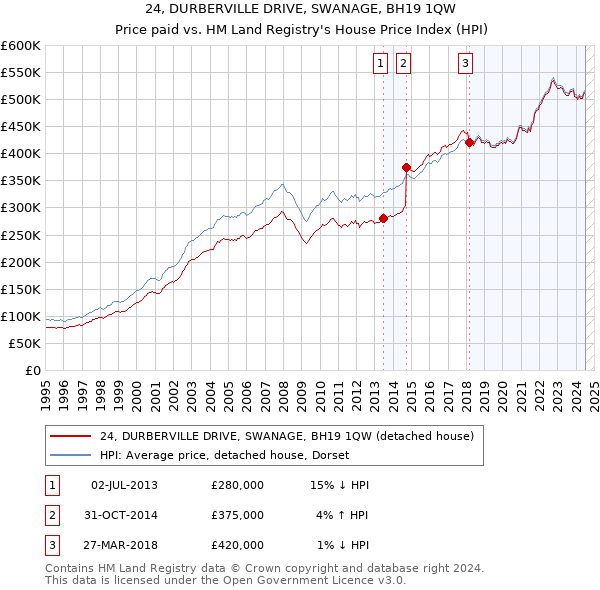 24, DURBERVILLE DRIVE, SWANAGE, BH19 1QW: Price paid vs HM Land Registry's House Price Index