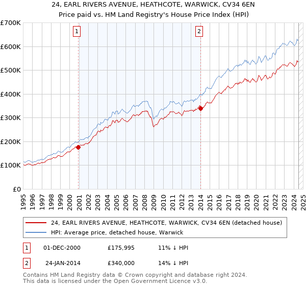 24, EARL RIVERS AVENUE, HEATHCOTE, WARWICK, CV34 6EN: Price paid vs HM Land Registry's House Price Index