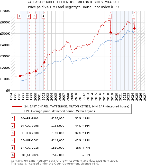 24, EAST CHAPEL, TATTENHOE, MILTON KEYNES, MK4 3AR: Price paid vs HM Land Registry's House Price Index