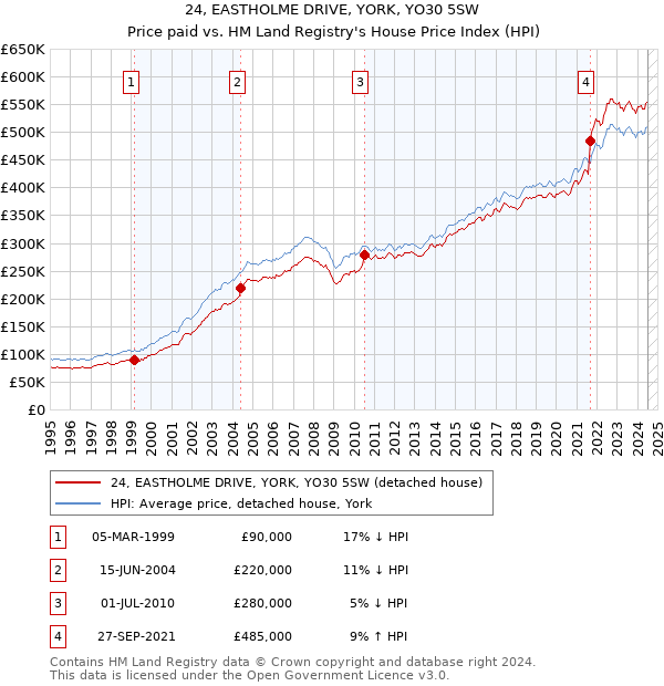 24, EASTHOLME DRIVE, YORK, YO30 5SW: Price paid vs HM Land Registry's House Price Index