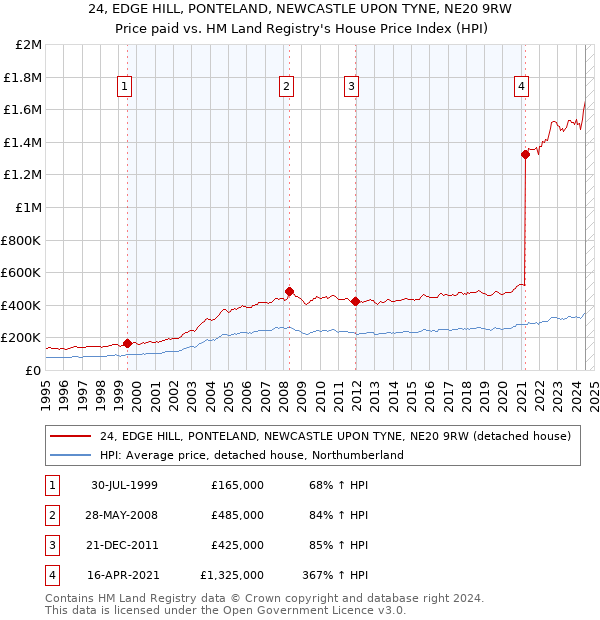 24, EDGE HILL, PONTELAND, NEWCASTLE UPON TYNE, NE20 9RW: Price paid vs HM Land Registry's House Price Index