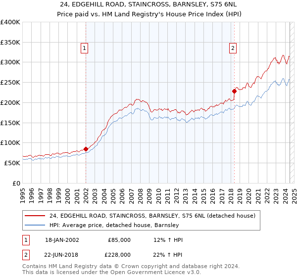 24, EDGEHILL ROAD, STAINCROSS, BARNSLEY, S75 6NL: Price paid vs HM Land Registry's House Price Index