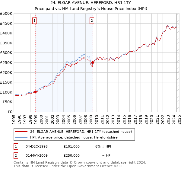 24, ELGAR AVENUE, HEREFORD, HR1 1TY: Price paid vs HM Land Registry's House Price Index