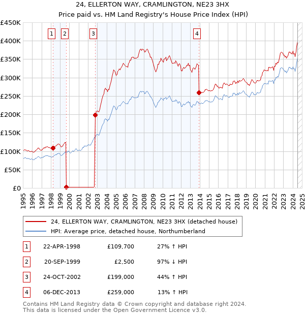 24, ELLERTON WAY, CRAMLINGTON, NE23 3HX: Price paid vs HM Land Registry's House Price Index