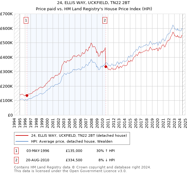 24, ELLIS WAY, UCKFIELD, TN22 2BT: Price paid vs HM Land Registry's House Price Index