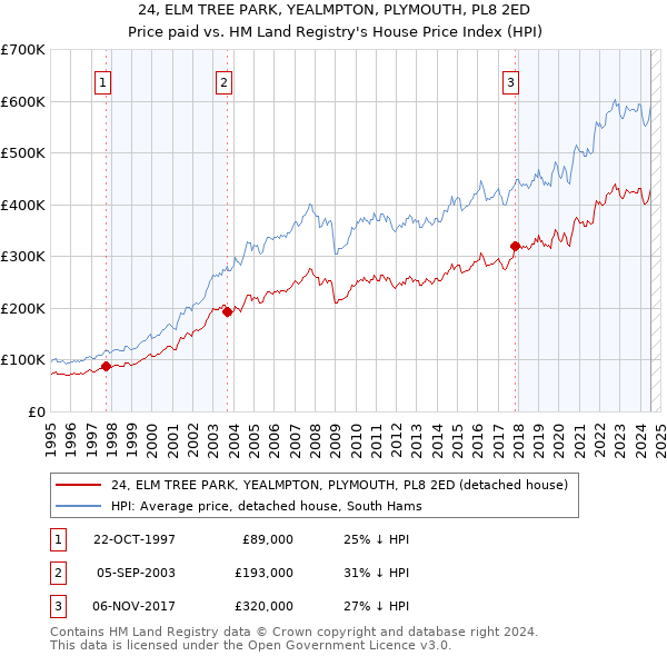 24, ELM TREE PARK, YEALMPTON, PLYMOUTH, PL8 2ED: Price paid vs HM Land Registry's House Price Index