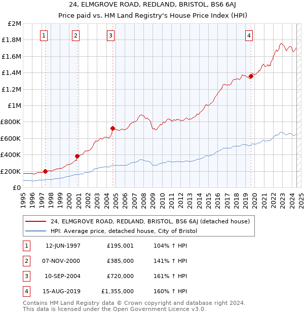 24, ELMGROVE ROAD, REDLAND, BRISTOL, BS6 6AJ: Price paid vs HM Land Registry's House Price Index