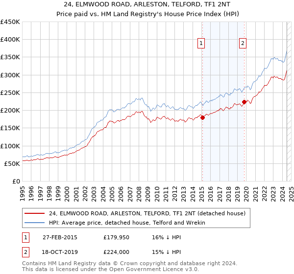 24, ELMWOOD ROAD, ARLESTON, TELFORD, TF1 2NT: Price paid vs HM Land Registry's House Price Index