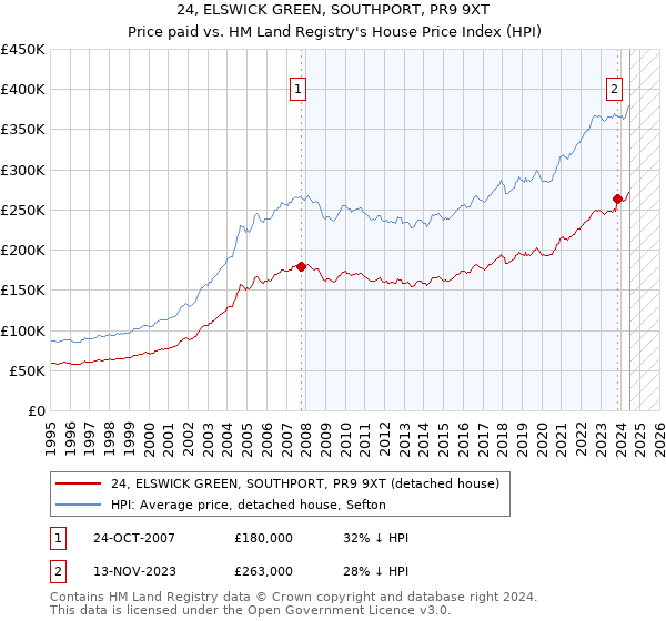 24, ELSWICK GREEN, SOUTHPORT, PR9 9XT: Price paid vs HM Land Registry's House Price Index