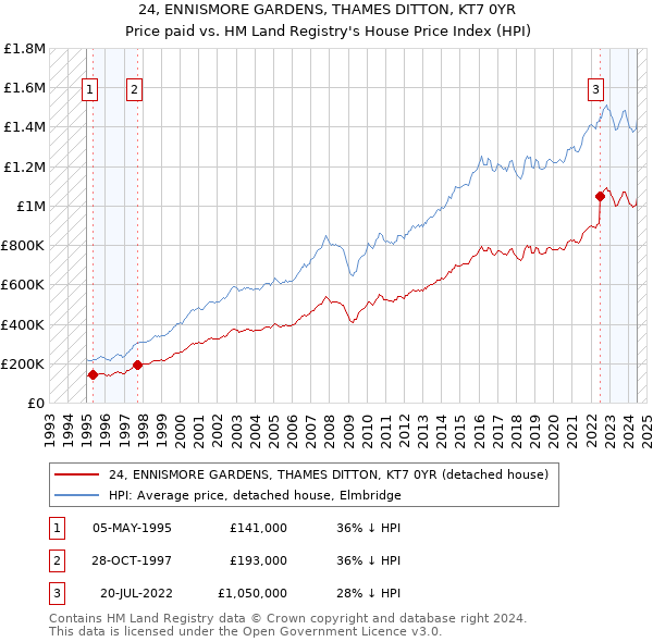 24, ENNISMORE GARDENS, THAMES DITTON, KT7 0YR: Price paid vs HM Land Registry's House Price Index