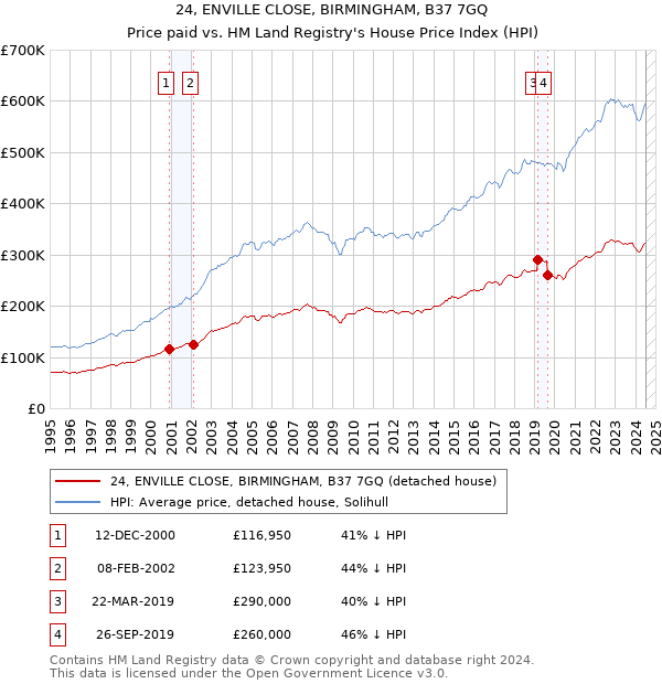 24, ENVILLE CLOSE, BIRMINGHAM, B37 7GQ: Price paid vs HM Land Registry's House Price Index