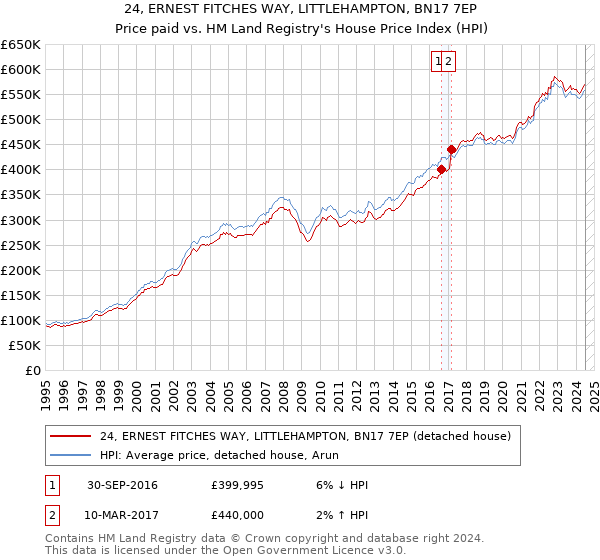 24, ERNEST FITCHES WAY, LITTLEHAMPTON, BN17 7EP: Price paid vs HM Land Registry's House Price Index