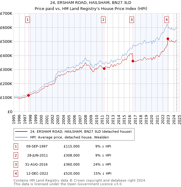 24, ERSHAM ROAD, HAILSHAM, BN27 3LD: Price paid vs HM Land Registry's House Price Index